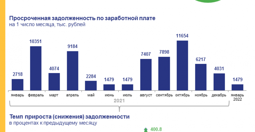 О просроченной задолженности по заработной плате в Томской области на 1 января 2022 года